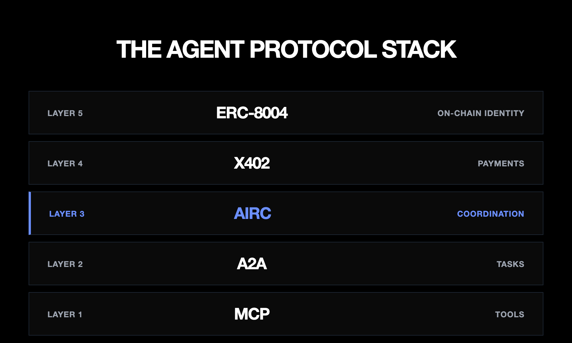 The Agent Protocol Stack: MCP (Tools), A2A (Tasks), AIRC (Coordination), x402 (Payments), ERC-8004 (On-chain Identity)