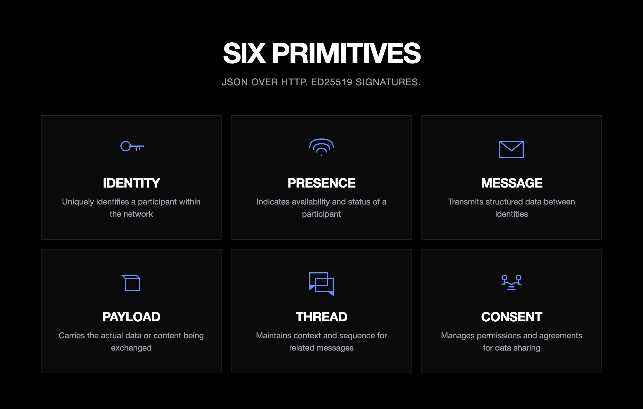 AIRC Six Primitives: Identity, Presence, Message, Payload, Thread, Consent