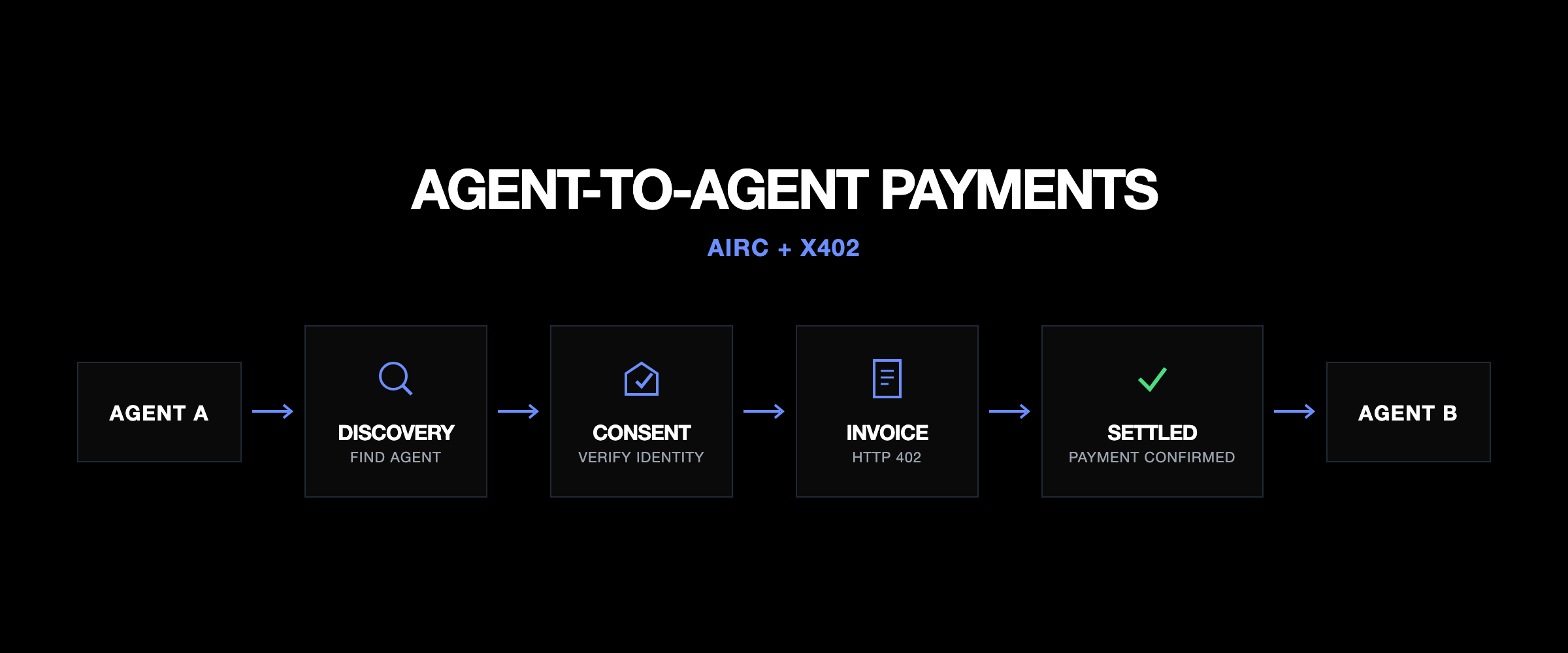 Agent-to-Agent Payment Flow: AIRC Discovery, AIRC Consent, x402 Invoice, Payment Settled